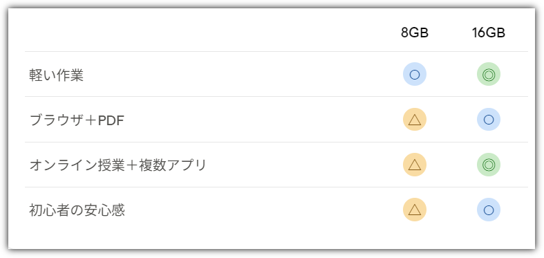 8GB vs 16GBに小さな比較表