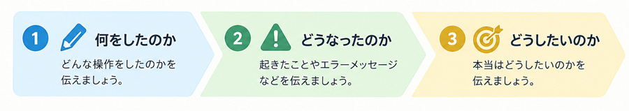 何をした？ どうなった？ どうしたい？