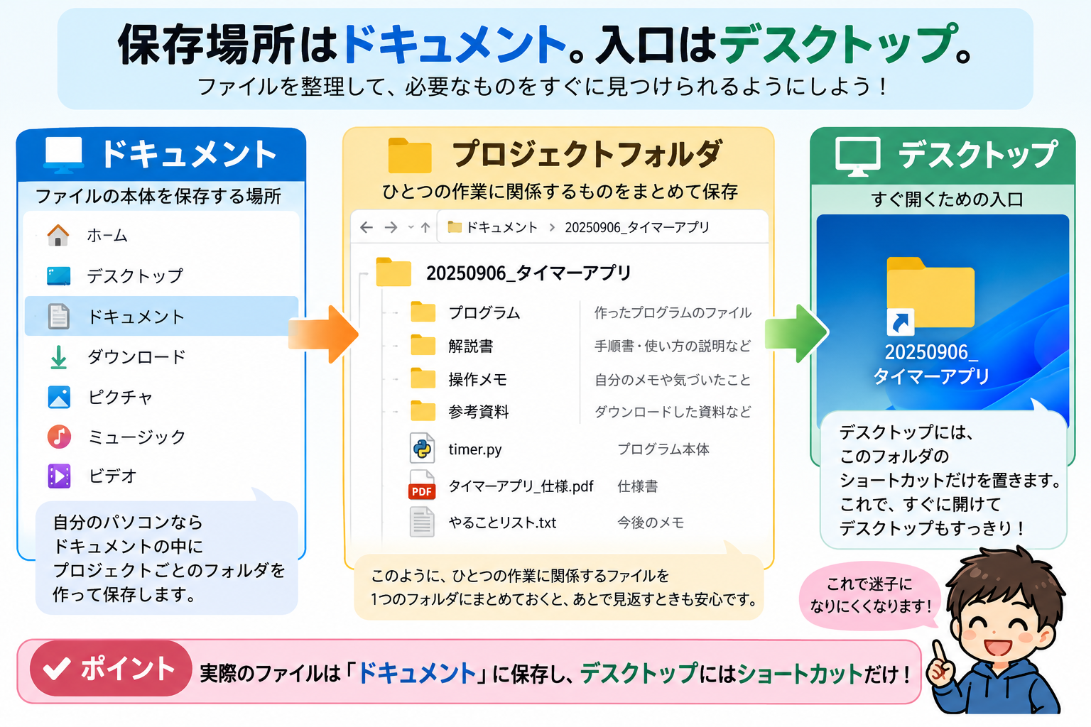 保存場所はドキュメント。入口はデスクトップ